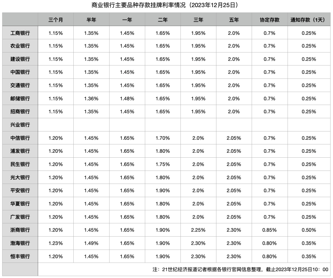 10家银行，宣布下调！ 利率 存款利率 银行 行业新闻 第1张