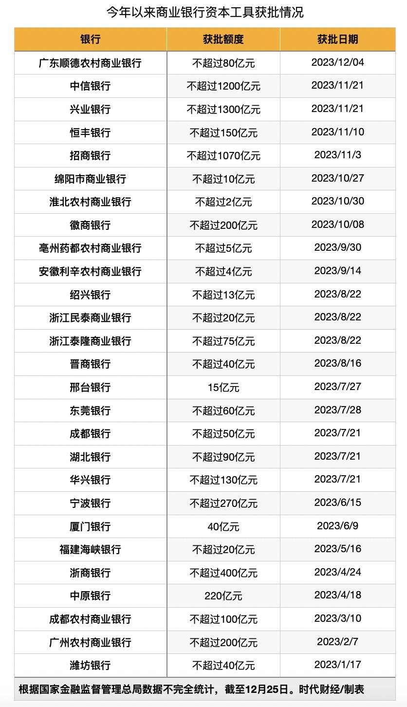 发行成本处历史低位，商业银行密集发债补血，3家银行合计2650亿额度获批 商业银行资本管理办法 商业银行 银行 行业新闻 第2张