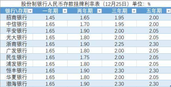 今日起，股份制银行跟进下调存款利率 利率 存款利率 银行 行业新闻 第1张