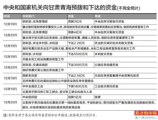 财政部、应急管理部再次预拨4亿支持抗震救灾 工作管理 地震 抗震 行业新闻 第2张