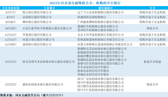 四季度又有近20家银行被吸收合并！中小银行改革化险加速 秦农银行 吸收合并 银行 行业新闻 第2张