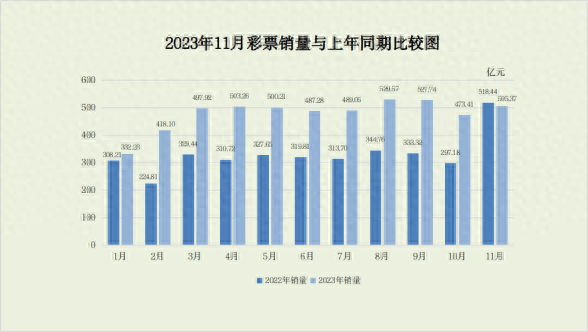 财政部：11月份全国彩票销售额同比下降2.5％ 浙江彩票 彩票 行业新闻 第1张