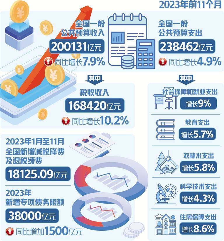 财政政策加力稳经济强信心 财政政策工具 经济 国内宏观 行业新闻 第1张