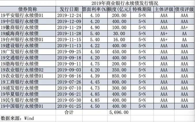 商业银行永续债首度面临赎回：今年15家银行临考 商业银行 银行 永续债 行业新闻 第2张