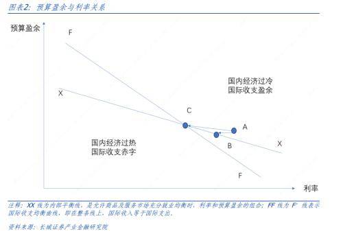 长城宏观：财政政策和货币政策的配合 财政赤字 国际收支 货币政策 行业新闻 第2张