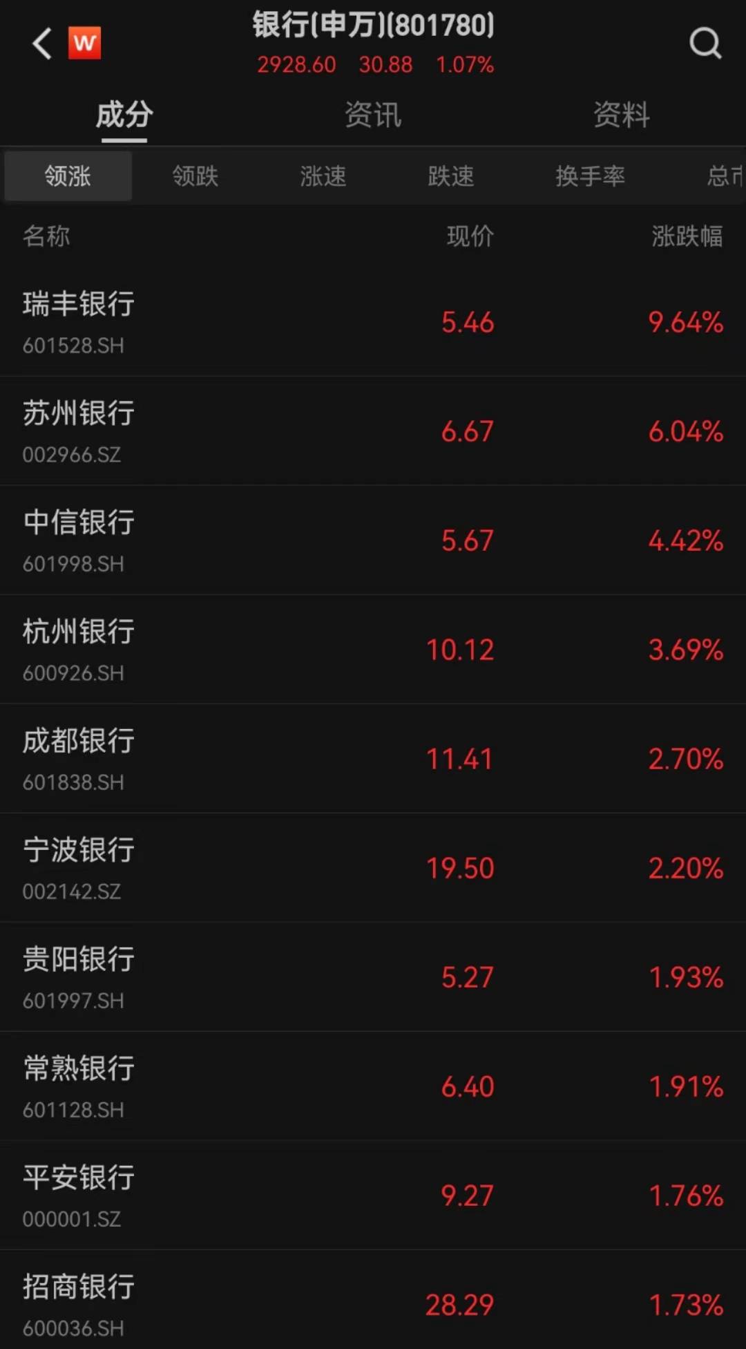 农业银行股价新高次日：瑞丰银行大涨超9% 1月银行股会“春季躁动”吗？ 银行股 农业银行 银行 行业新闻 第1张