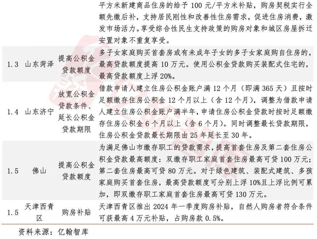 上海降低二套公积金贷款首付比，深市 REITs 全年募集 258.76 亿|EH 视点【2024年 1 月第 1 周】 公积金上海 住房公积金贷款 公积金 行业新闻 第2张