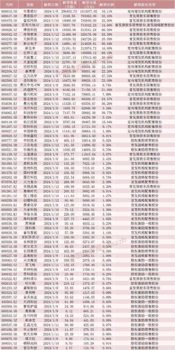 近千亿银行股，下周解禁市值超150亿元 银行股 解禁股 股票 行业新闻 第3张