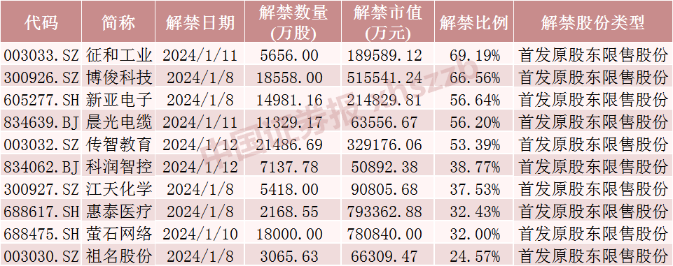 近千亿银行股，下周解禁市值超150亿元 银行股 解禁股 股票 行业新闻 第2张