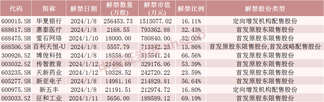 近千亿银行股，下周解禁市值超150亿元 银行股 解禁股 股票 行业新闻 第1张