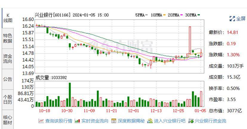 重罚！兴业银行尾盘罕见飙涨操盘者曝光 操盘 兴业银行 行业新闻 第4张