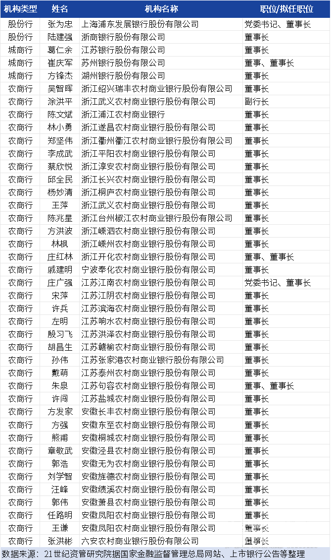 2023长三角银行人事变动大盘点 长三角 首席信息官 银行 行业新闻 第2张