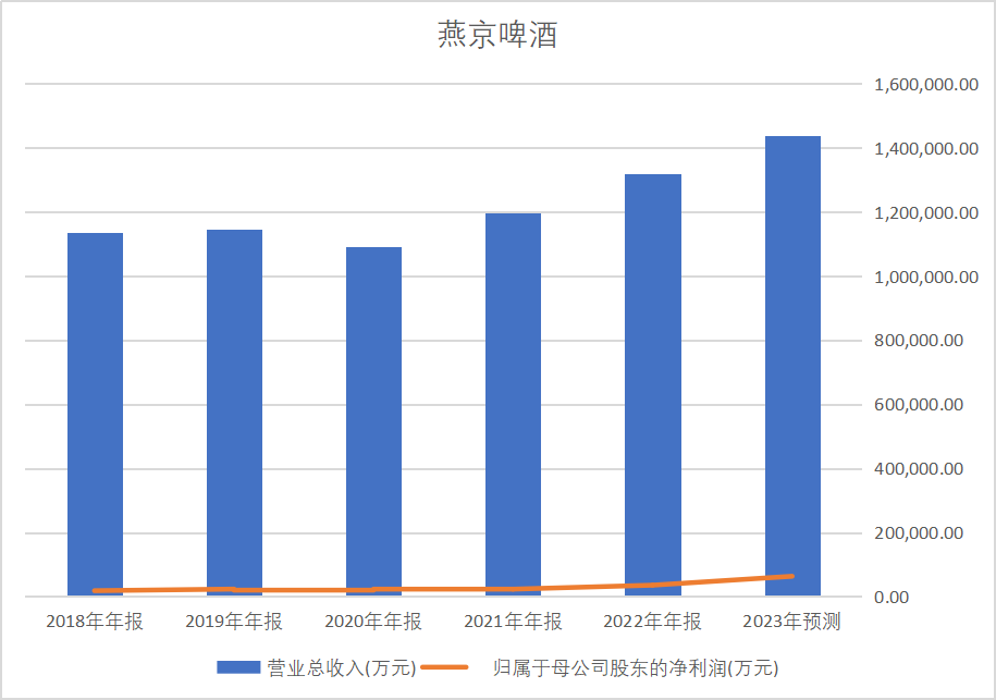 原创 经济晴雨表不是A股，而是... ... 投资 燕京啤酒 三季报 行业新闻 第1张