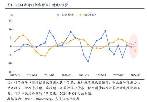 今年一季度经济开门红靠什么？东吴宏观：更有赖于财政政策的积极作为 国内宏观 经济 地方债 行业新闻 第1张