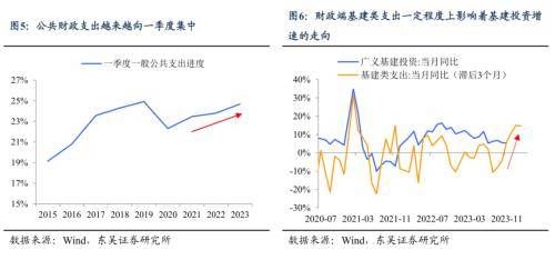 今年一季度经济开门红靠什么？东吴宏观：更有赖于财政政策的积极作为 国内宏观 经济 地方债 行业新闻 第5张