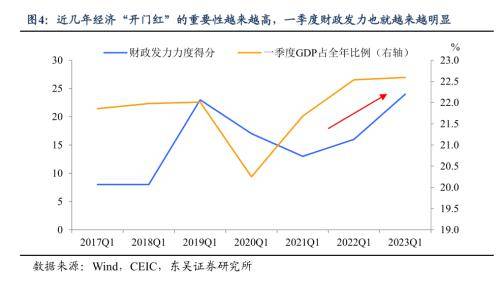 今年一季度经济开门红靠什么？东吴宏观：更有赖于财政政策的积极作为 国内宏观 经济 地方债 行业新闻 第4张