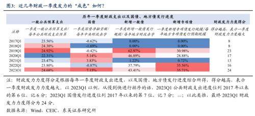 今年一季度经济开门红靠什么？东吴宏观：更有赖于财政政策的积极作为 国内宏观 经济 地方债 行业新闻 第3张