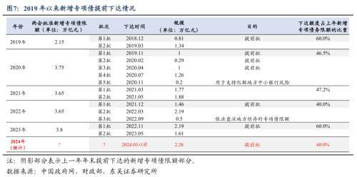 今年一季度经济开门红靠什么？东吴宏观：更有赖于财政政策的积极作为 国内宏观 经济 地方债 行业新闻 第6张