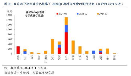 今年一季度经济开门红靠什么？东吴宏观：更有赖于财政政策的积极作为 国内宏观 经济 地方债 行业新闻 第8张