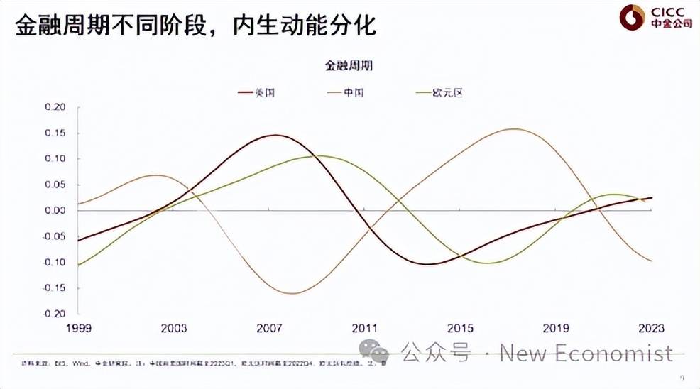 彭文生：思路要调整，有效的政策手段就是财政扩张（全文） 资产负债表 美国金融 彭文生 行业新闻 第9张