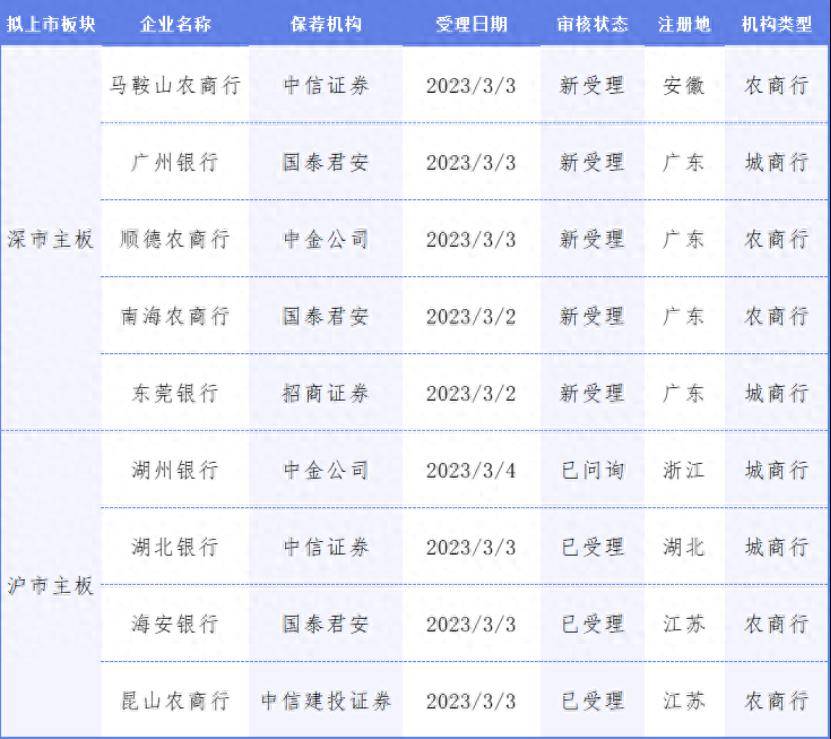 600亿农商行撤回上市申请，A股还有9家银行候场 农商行上市 ipo 银行 行业新闻 第1张