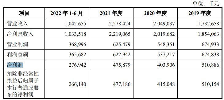 这家银行IPO，突然终止！ 股票 ipo 银行 行业新闻 第3张