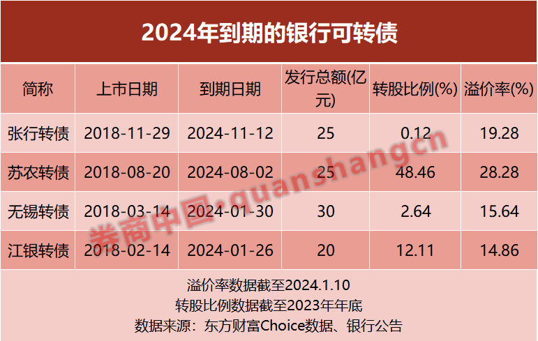 可转债临近摘牌，多家上市银行或发"动员令"！有银行已引援国资系股东 可转债 江阴银行 银行 行业新闻 第3张