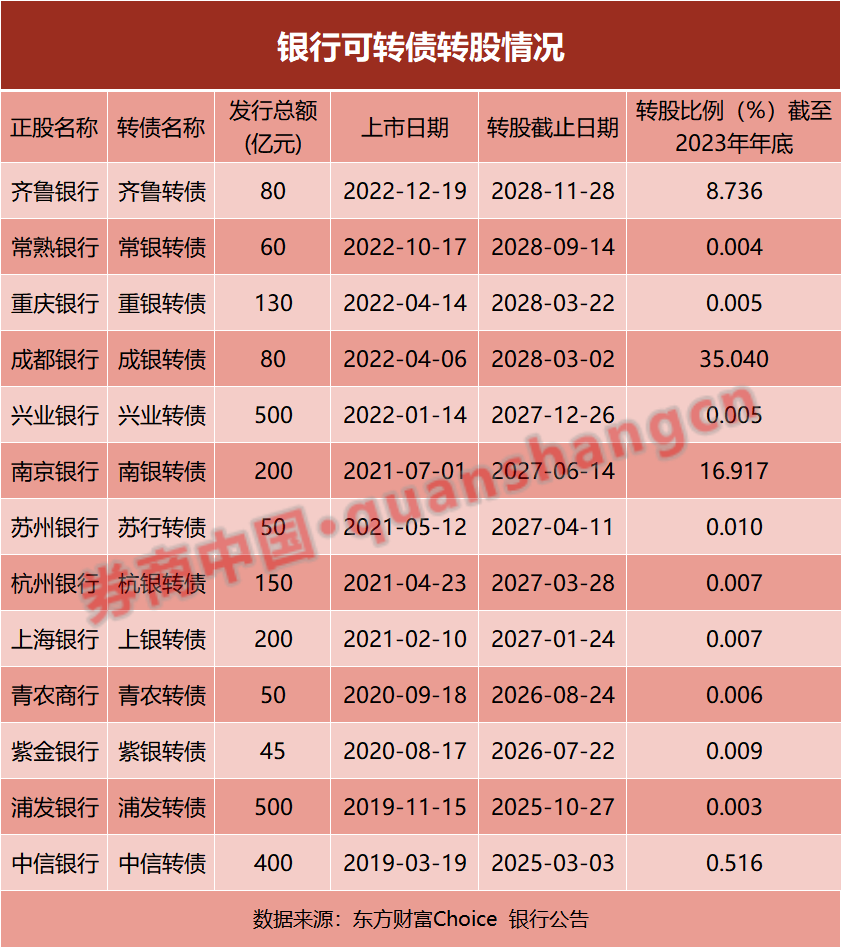 可转债临近摘牌，多家上市银行或发"动员令"！有银行已引援国资系股东 可转债 江阴银行 银行 行业新闻 第4张