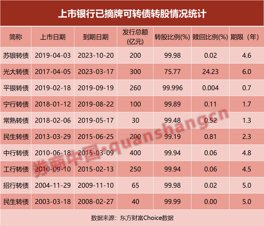 可转债临近摘牌，多家上市银行或发"动员令"！有银行已引援国资系股东 可转债 江阴银行 银行 行业新闻 第2张