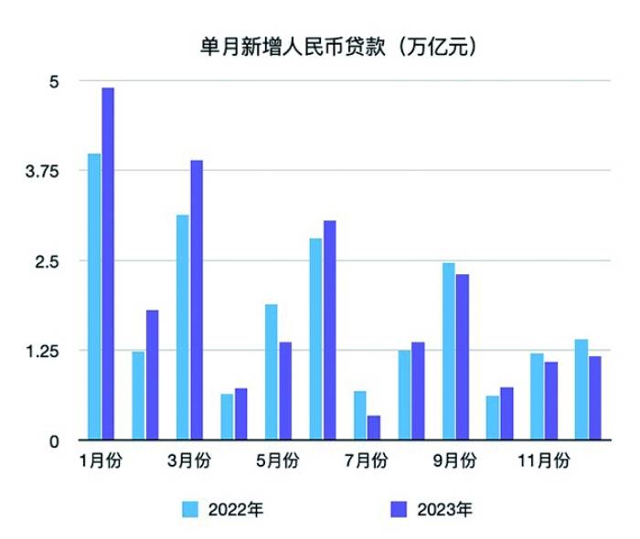 2023年新增人民币贷款创新高 金融支持实体经济持续加力 新增贷款 实体经济 金融 行业新闻 第1张