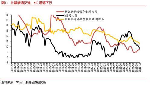 浙商宏观：预计一季度有降准操作，配合财政、产业政策发力稳增长 信贷规模 稳增长 降准 行业新闻 第1张