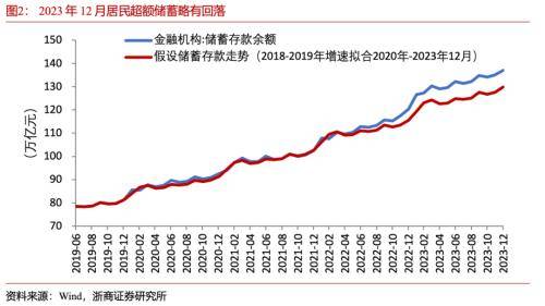 浙商宏观：预计一季度有降准操作，配合财政、产业政策发力稳增长 信贷规模 稳增长 降准 行业新闻 第2张