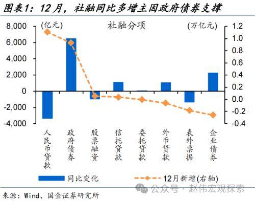 国金宏观：财政稳信用再现，企业端融资结构改善，居民端融资尚弱、还待进一步跟踪 信用政策 融资 债券 行业新闻 第1张