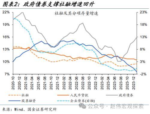 国金宏观：财政稳信用再现，企业端融资结构改善，居民端融资尚弱、还待进一步跟踪 信用政策 融资 债券 行业新闻 第2张