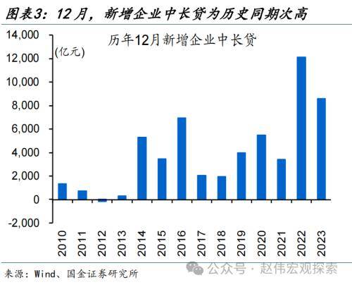 国金宏观：财政稳信用再现，企业端融资结构改善，居民端融资尚弱、还待进一步跟踪 信用政策 融资 债券 行业新闻 第3张