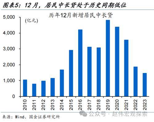 国金宏观：财政稳信用再现，企业端融资结构改善，居民端融资尚弱、还待进一步跟踪 信用政策 融资 债券 行业新闻 第5张