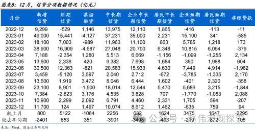 国金宏观：财政稳信用再现，企业端融资结构改善，居民端融资尚弱、还待进一步跟踪 信用政策 融资 债券 行业新闻 第8张