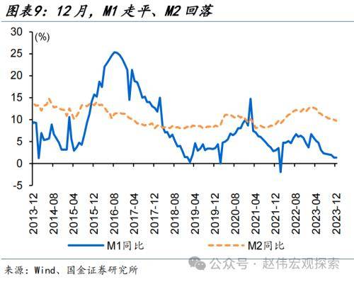 国金宏观：财政稳信用再现，企业端融资结构改善，居民端融资尚弱、还待进一步跟踪 信用政策 融资 债券 行业新闻 第9张