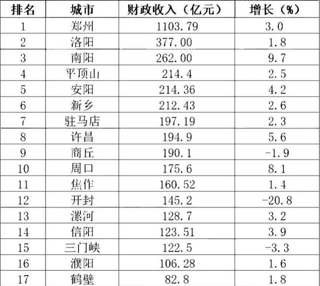 原创 河南省18市财政收入最新出炉：驻马店第7，平顶山第4，开封负增长 行业新闻 第2张