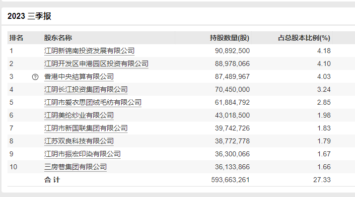 1700亿银行第一大股东换了！ 股东 江南水务 银行 行业新闻 第2张