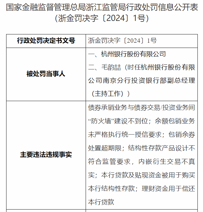 理财资金用于偿还本行贷款等，杭州银行被罚210万 理财 杭州银行 银行 行业新闻 第1张