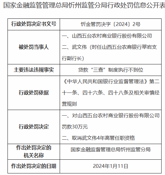 因贷款“三查”制度执行不到位，山西两家农商行分别被罚款30万元，银行该如何避免贷款“三查”走过场？ 金融 银行 行业新闻 第1张