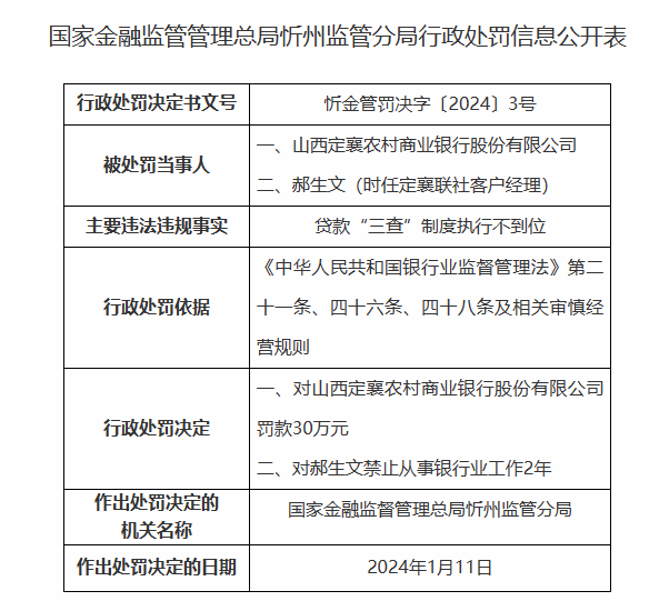 因贷款“三查”制度执行不到位，山西两家农商行分别被罚款30万元，银行该如何避免贷款“三查”走过场？ 金融 银行 行业新闻 第2张