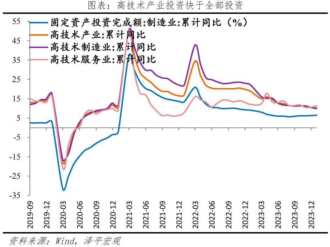 经济修复，结构分化——解读2023年经济数据 消费投资 投资结构 经济 行业新闻 第4张