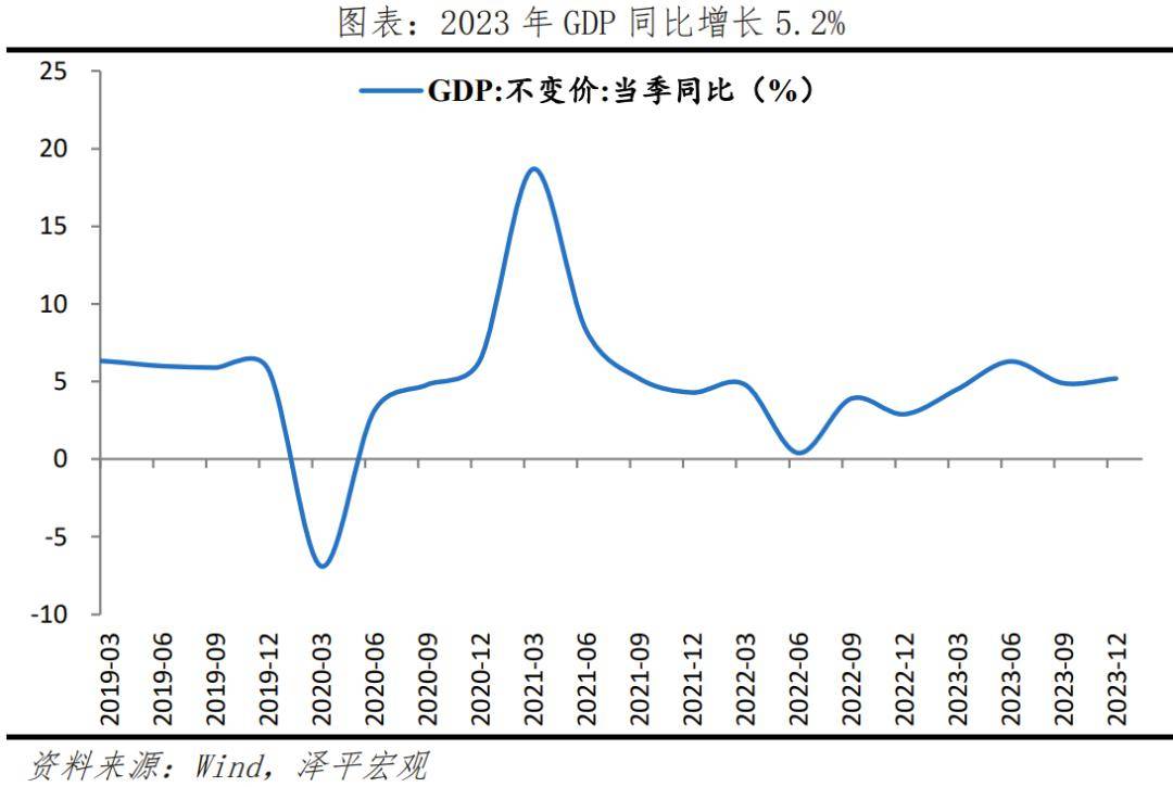 经济修复，结构分化——解读2023年经济数据 消费投资 投资结构 经济 行业新闻 第1张