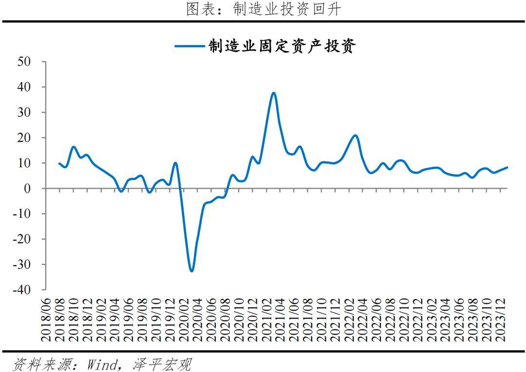 经济修复，结构分化——解读2023年经济数据 消费投资 投资结构 经济 行业新闻 第8张