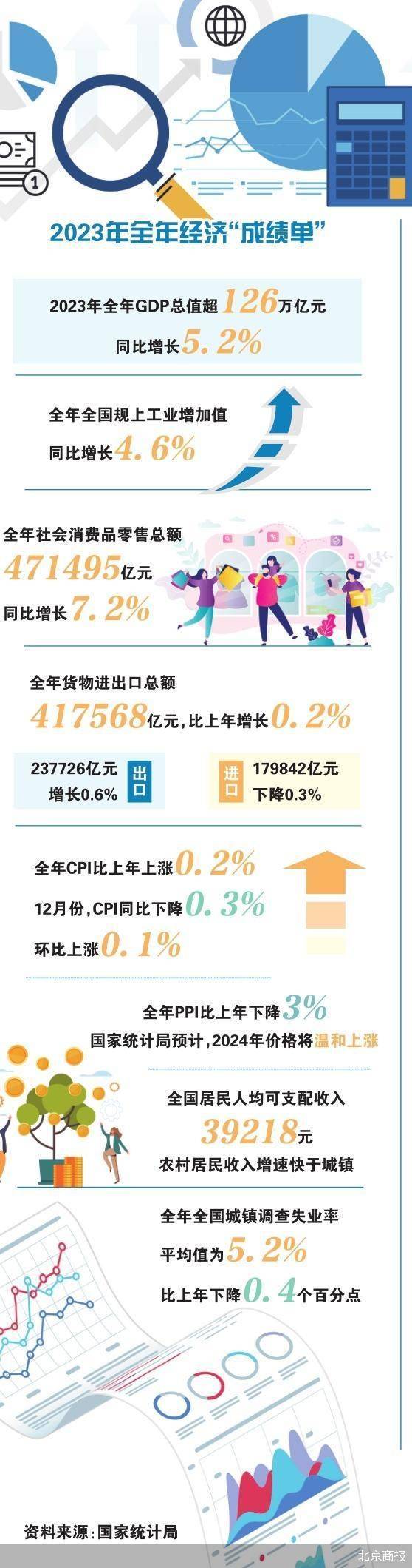 2023年中国经济成绩单 宏观经济 经济 国内宏观 行业新闻 第1张