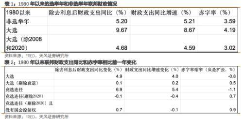 天风宏观：大选年的美国财政 美国选举 赤字率 财政支出 行业新闻 第1张