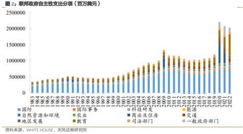 天风宏观：大选年的美国财政 美国选举 赤字率 财政支出 行业新闻 第3张