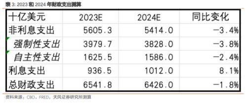 天风宏观：大选年的美国财政 美国选举 赤字率 财政支出 行业新闻 第6张